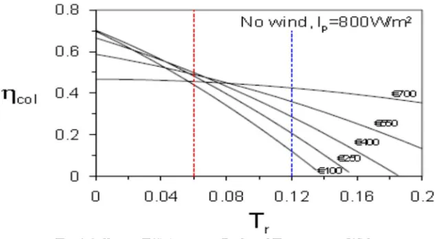 Fig.4 Collector Efficiency vs. Reduced Temperature With  Collector Price as Parameter [54] 