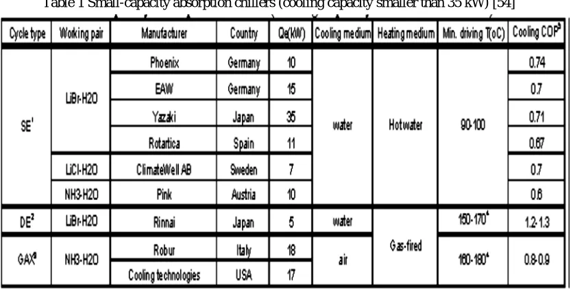 Table 1 Small-capacity absorption chillers (cooling capacity smaller than 35 kW) [54] 