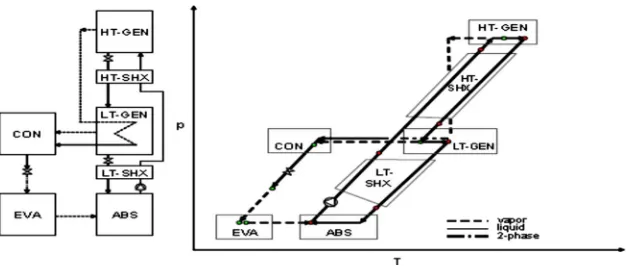 Fig.5 Block And P-T-X Diagram Of Double-Effect Absorption Cycle [54] 