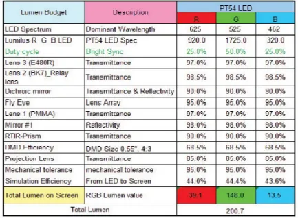 Table 3: The light efficiency of each components in real case........ 