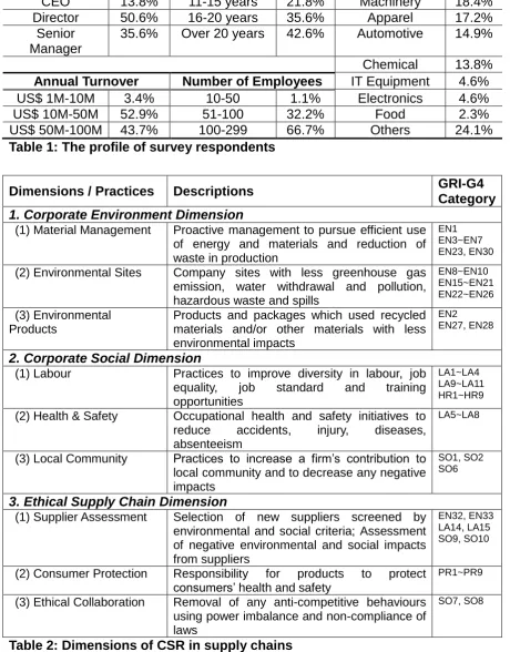 Table 2: Dimensions of CSR in supply chainslaws  