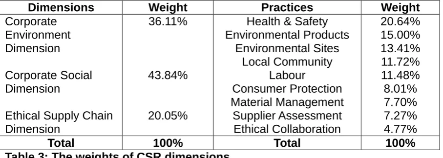 Table 4: ANOVA resultsPressures  