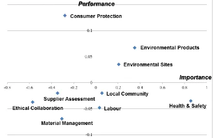 Figure 1: Performance-Importance matrix of CSR dimensions 