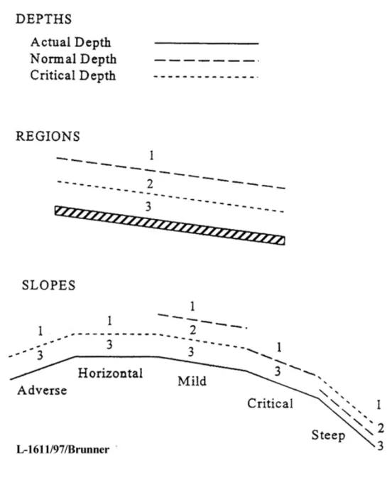 Figure 7-7.  Notation for Classifying Water Surface Profiles 