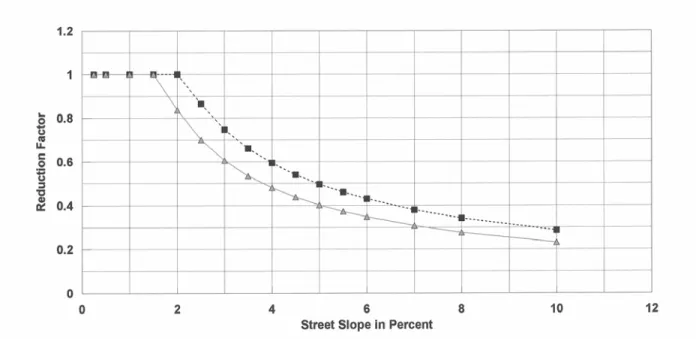 Figure ST-2—Reduction Factor for Gutter Flow 