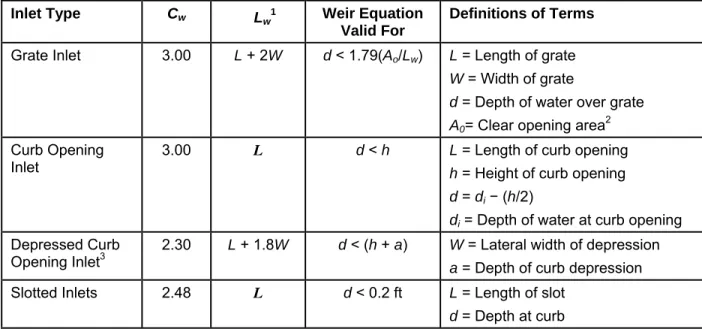 Table ST-7—Sag Inlet Discharge Variables and Coefficients  (Modified From Akan and Houghtalen 2002) 