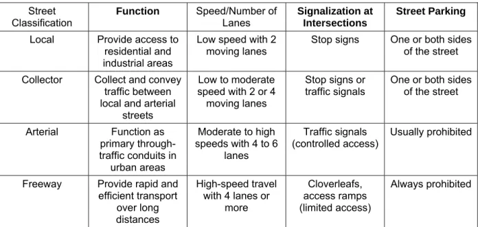 Table ST-1 provides additional information on the classification of streets for drainage purposes
