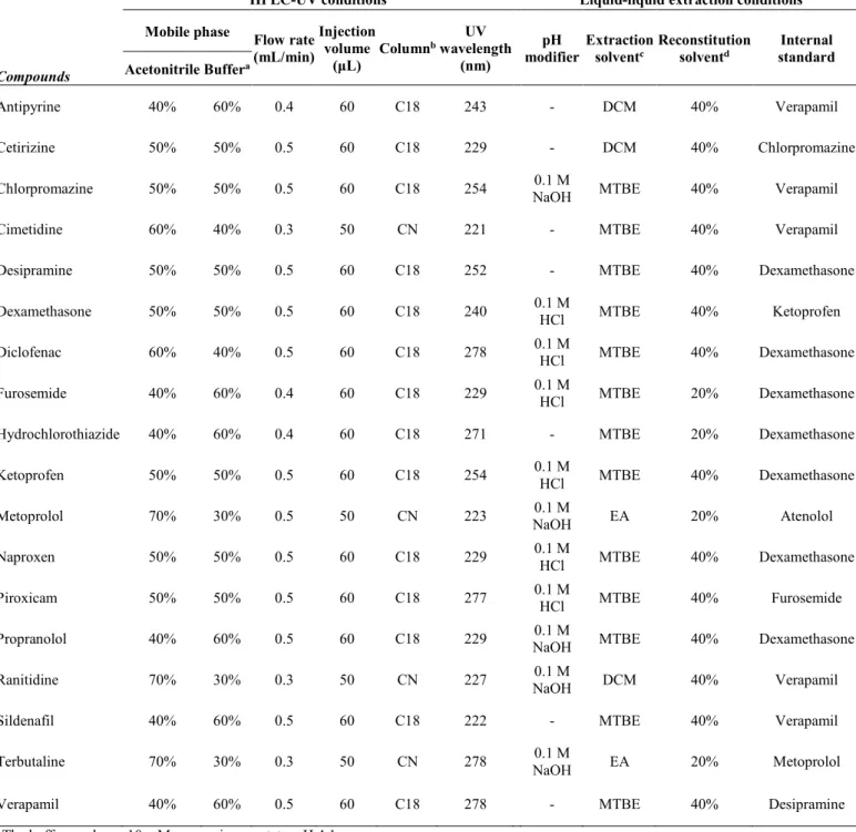 Table 1. Analytical methods including HPLC-UV and liquid-liquid extraction procedures for studied compounds