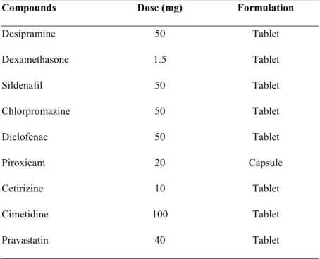 Table 2. Dose and formulation input parameters of application set compounds for GastroPlus TM simulation