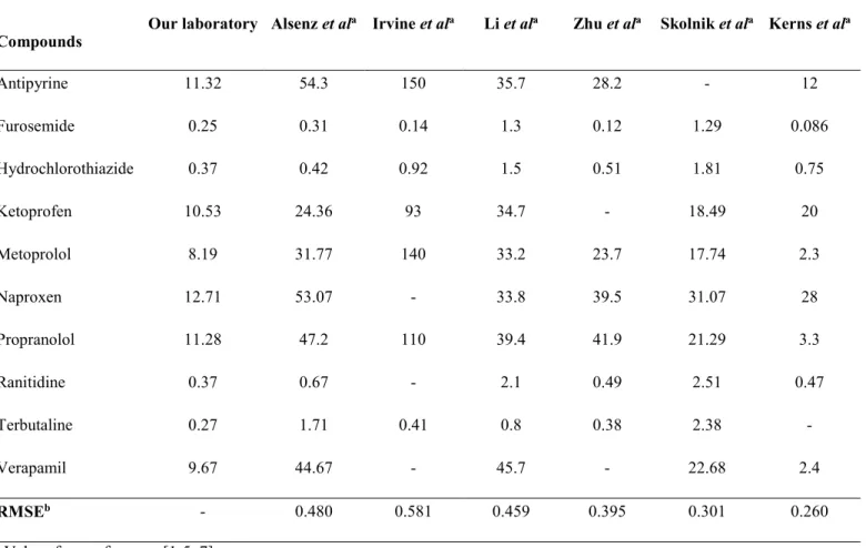 Table 3. P app values of training set compounds from our laboratory and six different literature datasets