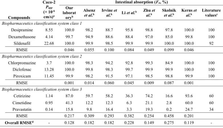 Table 4. Caco-2 P app values and simulated F a values of application set compounds Compounds Caco-2Papp(× 10-6cm/s)a