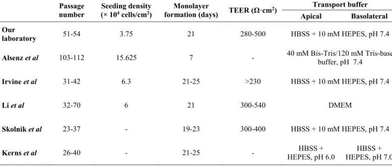 Table 5. Different experimental settings used in different laboratories for Caco-2 permeability assays