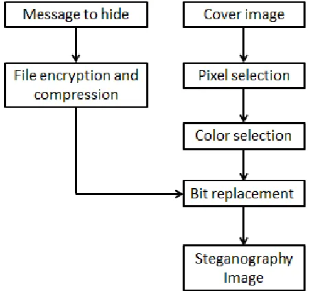 Fig. 1:  LSB algorithm 