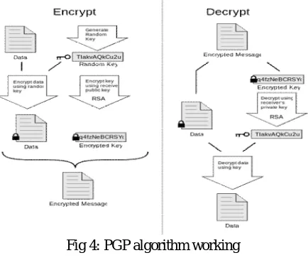 Fig. 3:  Asymmetric key cryptography 