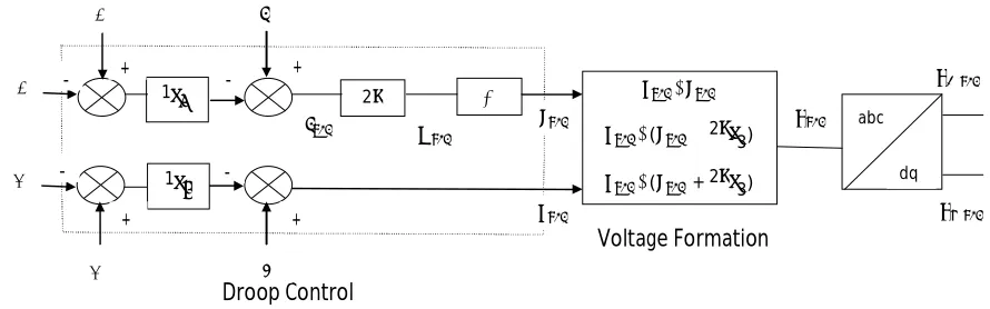 Fig. 4 Droop Characteristics 