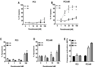 Figure 1: (A-B) PC3 cells and PC3-AR cells were treated with increasing concentrations of panobinostat (PAN) for 24 and 48 hours
