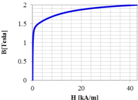 Fig. 4. The effect of magnetizing current on switching state 