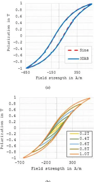 Fig.10 Hysteresis loops: (a) comparison between sinusoidal and 3DAB excitation at 1.0 T, (b) at between different polarizations 