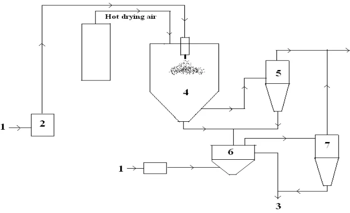 Fig. 2: (1-Feedstock; 2-drying chamber; 3-dried product; 4- cyclone; 5-wet scrubber; 6-bag filter)   