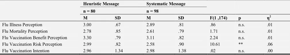 Table 1. One-Way Analysis of Variance for the Relationship between Flu Risk Perception and Flu Vaccination Perception.