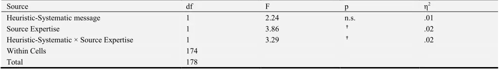 Table 3. Group Differences for Flu Risk Perception, Flu Vaccination Perception, and Flu Vaccination Intention between a non-Expert Source and an Expert Source