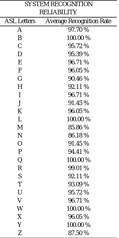 TABLEVI AVERAGE RECOGNITION RATE FOR EVERY LETTER IN ASL FINGERSPELLING 