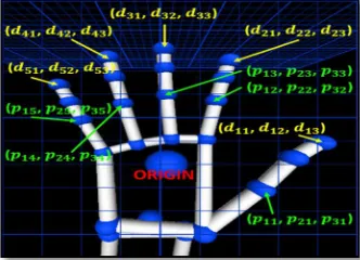 Fig. 2  Coordinates of the distal and proximal phalangeal joints of the tracked human hand using the skeletal tracking of theLeapMotion controller sensor 