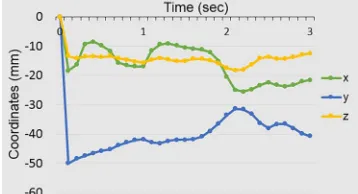 Fig. 3 Distal joint coordinates versus time graph of letter S 