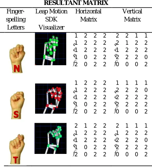 Table 3 shows the obtained output matrix for the letters A, E, M, N, S, and T. It is the initial matrix used to represent the letters in American Sign Language Fingerspelling
