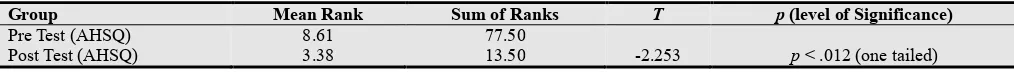 Table 4. Summary Table of the Wilcoxon Matched-Pairs Signed-Ranks (T) Test Performed on the Data Presented in Table 3 