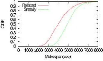 Figure 13: Comparison of the makespans of the greedy scheduler and the solution to the relaxed problem