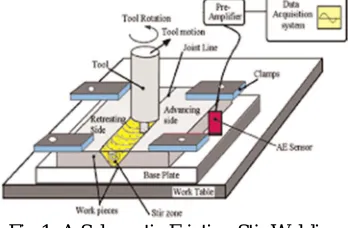 Fig 1: A Schematic Friction Stir Welding 