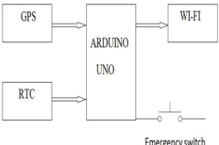 Fig.1.2 Block diagram of transmitter 