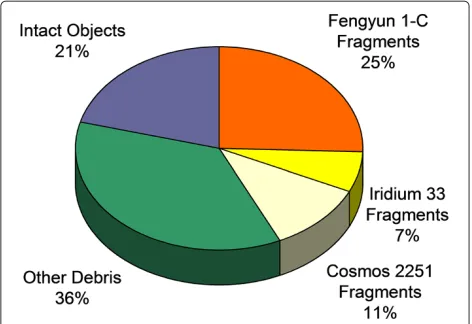 Figure 4 Contribution of recent breakup fragments to closeapproaches. (data: Centre for Space Standards and Innovation,generated at 13:33 on 15 August 2009).