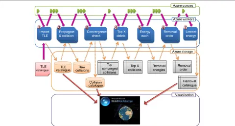 Figure 5 Windows Azure active debris removal architecture. Worker types and sample output data for visualisation