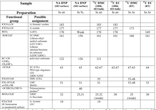 Table 1 A list of the 13C resonances detected in the CP experiments on various samples assigned to carbon functional groups and possible SEI components