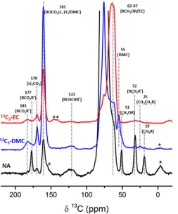 Figure 6not NA electrolyte (black, 3072 transients) and in electrolyte  1H-13C CP spectra of rGO electrode cycled in does allow distinguishing the various with 13Ccomponents