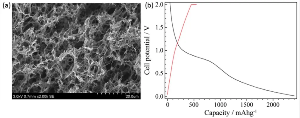 Figure 1 (a) SEM image of pristine rGO electrode. (b) Typical voltage – capacity profile of a cell containing rGO cycled at a galvanostatically (lithiated during discharge in black and delithiated on charge in red) vs