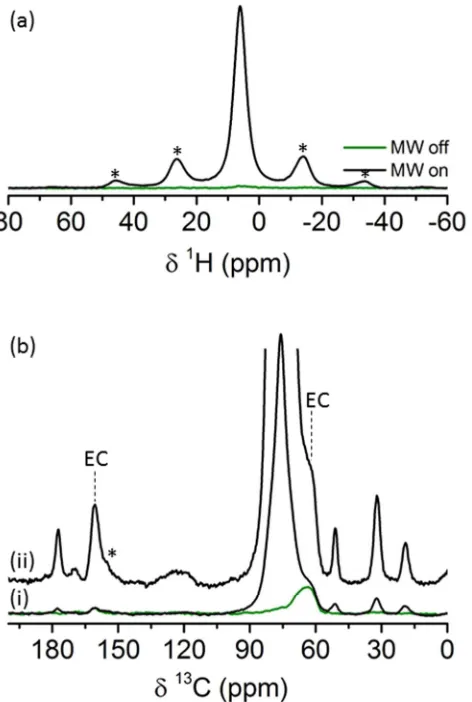 Figure 2 (a) 1H rotor synchronized Hahn echo spectra of a cycled rGO sample impregnated with a radical solution (see experimental details) acquired with and without MW irradiation