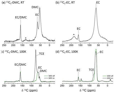 Figure 3 1H-13C CP spectra of rGO electrodes cycled in 13C enriched electrolyte solvents containing either 13C3-DMC (and NA EC) (a,c) or EC (and NA DMC) (b,d) and acquired at RT on a 11.4T magnet (a,b) or 100K on 9.4T DNP – NMR with and without MW (c,d)