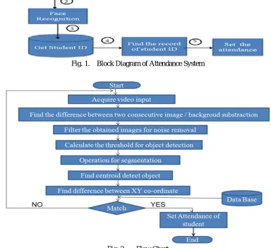 Fig. 1. Block Diagram of Attendance System 