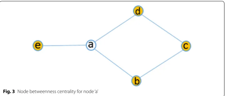 Fig. 3 Node betweenness centrality for node ‘a’