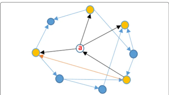 Fig. 4 Clustering coefficient of node ‘a’ in directed graph