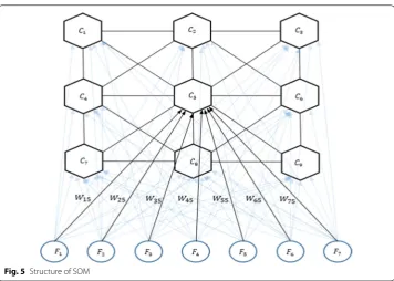 Fig. 5 Structure of SOM