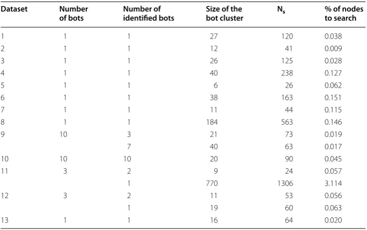 Table 3 Number of nodes in the biggest cluster (normal nodes)