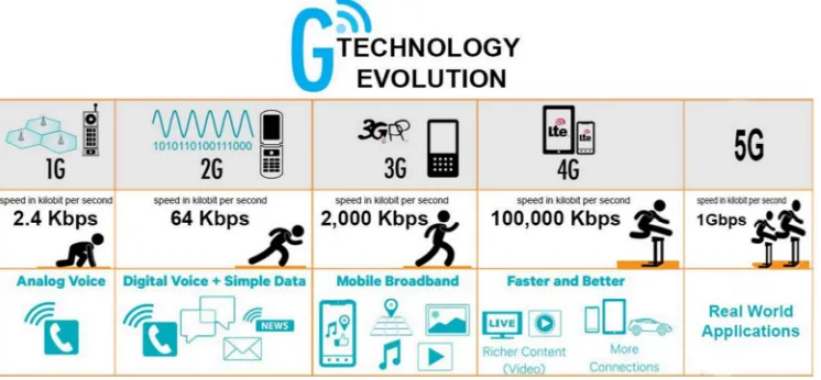 Figure 1. Evolution in Wireless Communication. 
