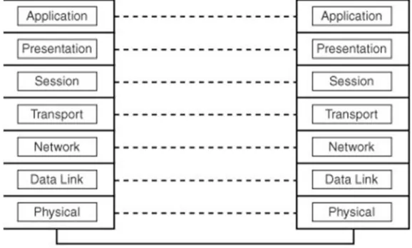 Figure 2. Network Architecture Layers. 
