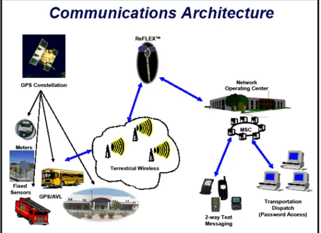 Figure 3. Architecture of Communication System. 