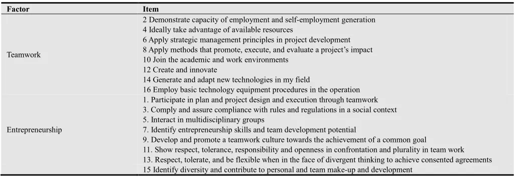 Table 1. Items of the Self-efficacy Teamwork and Entrepreneurship Scale grouped by factors