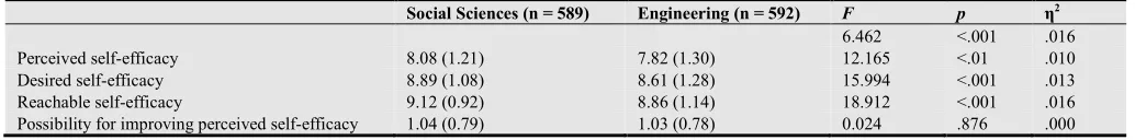 Table 2. MANOVA results for the type of major differences in the four variables of self-efficacy for teamwork